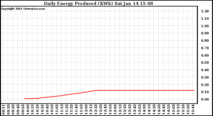 Solar PV/Inverter Performance Daily Energy Production