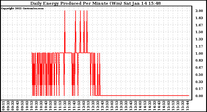 Solar PV/Inverter Performance Daily Energy Production Per Minute