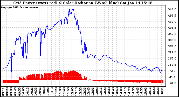 Solar PV/Inverter Performance Grid Power & Solar Radiation