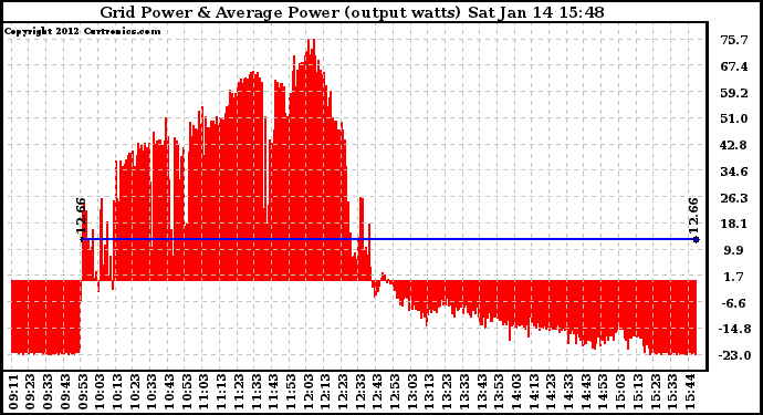 Solar PV/Inverter Performance Inverter Power Output