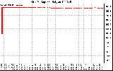 Solar PV/Inverter Performance Grid Voltage