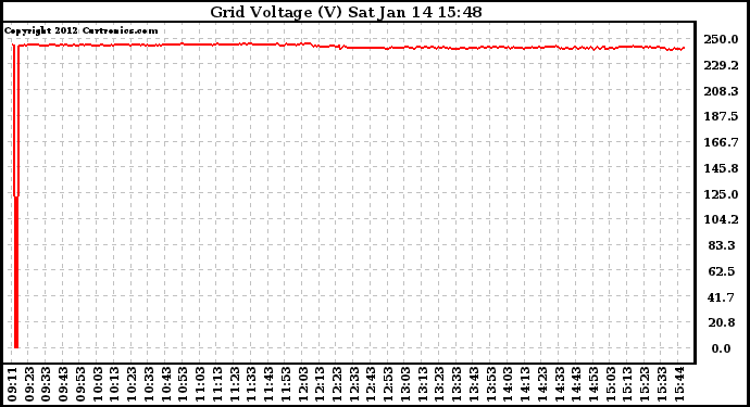 Solar PV/Inverter Performance Grid Voltage