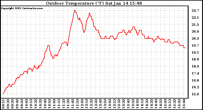 Solar PV/Inverter Performance Outdoor Temperature