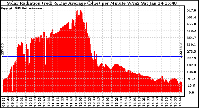 Solar PV/Inverter Performance Solar Radiation & Day Average per Minute