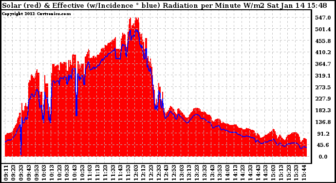 Solar PV/Inverter Performance Solar Radiation & Effective Solar Radiation per Minute