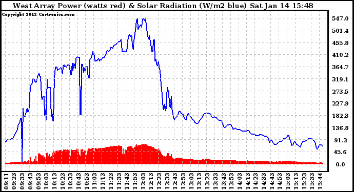 Solar PV/Inverter Performance West Array Power Output & Solar Radiation