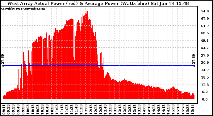 Solar PV/Inverter Performance West Array Actual & Average Power Output