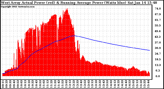 Solar PV/Inverter Performance West Array Actual & Running Average Power Output