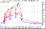 Solar PV/Inverter Performance Photovoltaic Panel Power Output