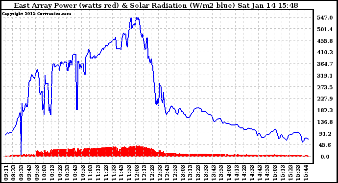 Solar PV/Inverter Performance East Array Power Output & Solar Radiation