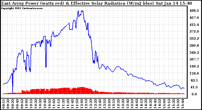 Solar PV/Inverter Performance East Array Power Output & Effective Solar Radiation