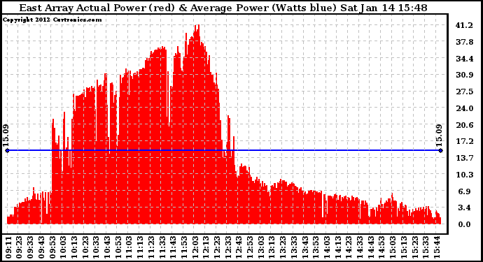 Solar PV/Inverter Performance East Array Actual & Average Power Output