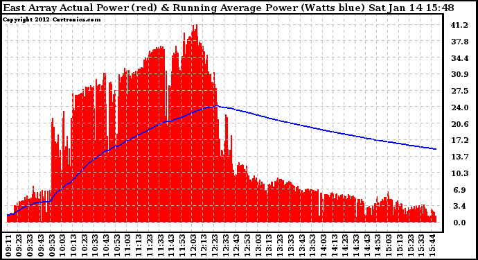 Solar PV/Inverter Performance East Array Actual & Running Average Power Output