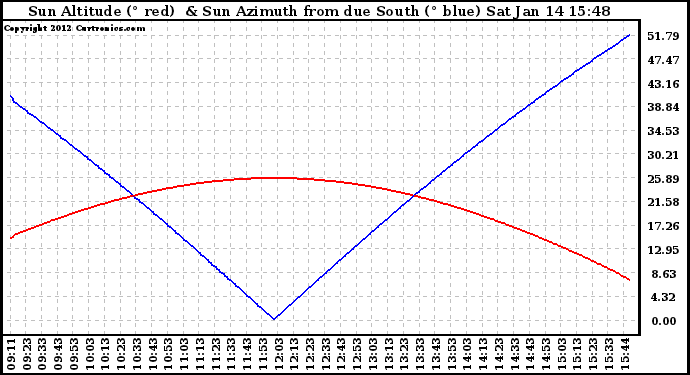 Solar PV/Inverter Performance Sun Altitude Angle & Azimuth Angle