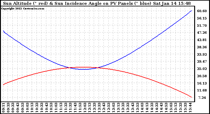 Solar PV/Inverter Performance Sun Altitude Angle & Sun Incidence Angle on PV Panels