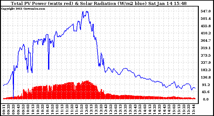 Solar PV/Inverter Performance Total PV Panel Power Output & Solar Radiation