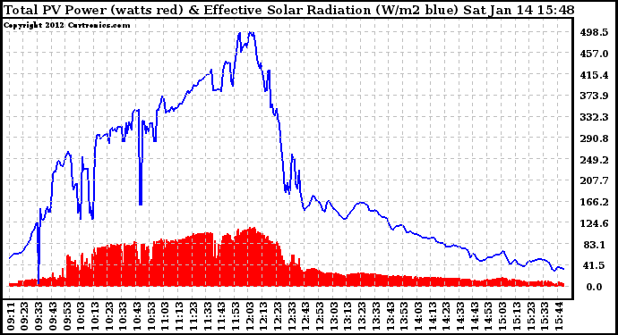 Solar PV/Inverter Performance Total PV Panel Power Output & Effective Solar Radiation