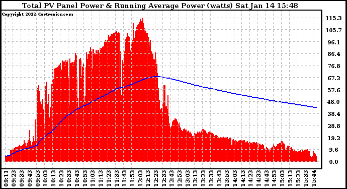 Solar PV/Inverter Performance Total PV Panel & Running Average Power Output