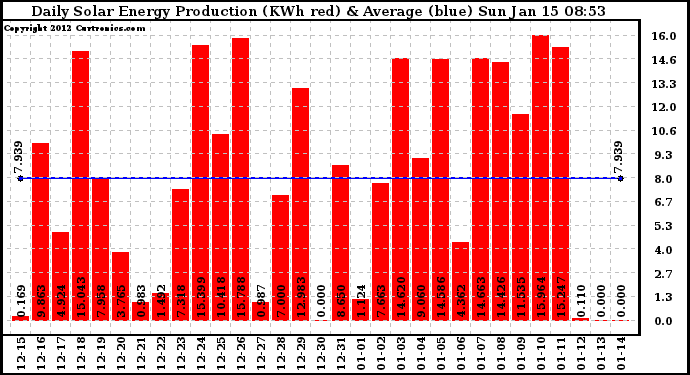 Solar PV/Inverter Performance Daily Solar Energy Production