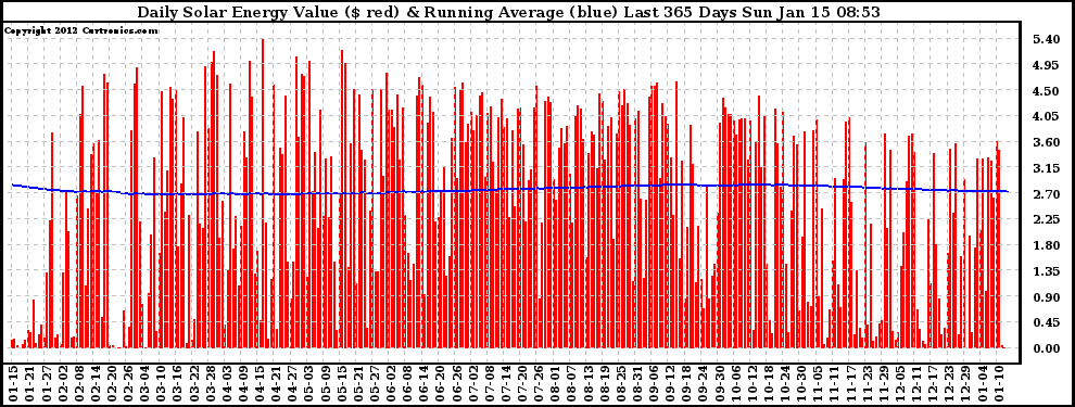 Solar PV/Inverter Performance Daily Solar Energy Production Value Running Average Last 365 Days