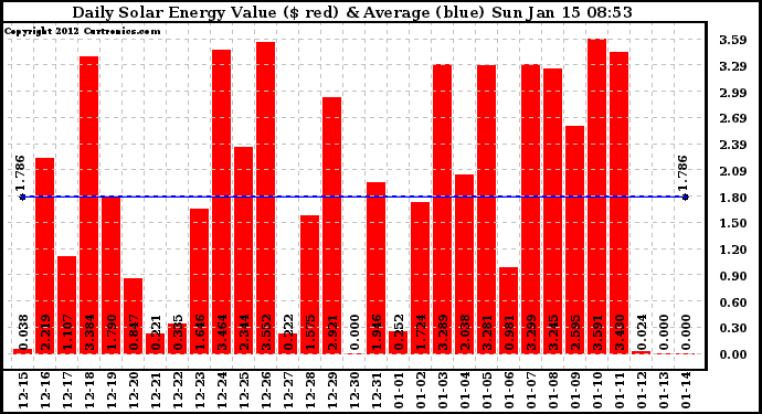 Solar PV/Inverter Performance Daily Solar Energy Production Value