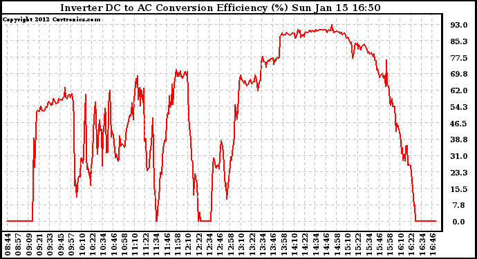 Solar PV/Inverter Performance Inverter DC to AC Conversion Efficiency