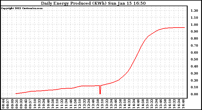 Solar PV/Inverter Performance Daily Energy Production