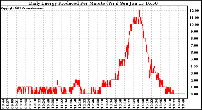 Solar PV/Inverter Performance Daily Energy Production Per Minute