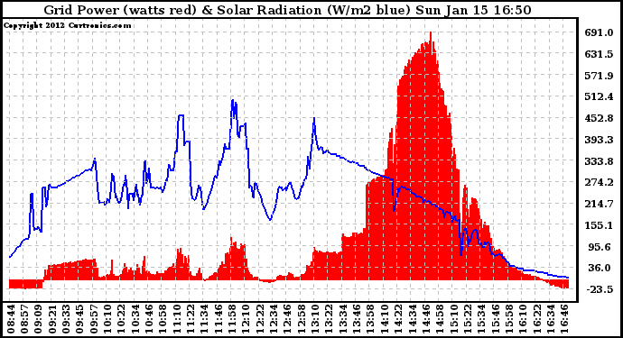 Solar PV/Inverter Performance Grid Power & Solar Radiation