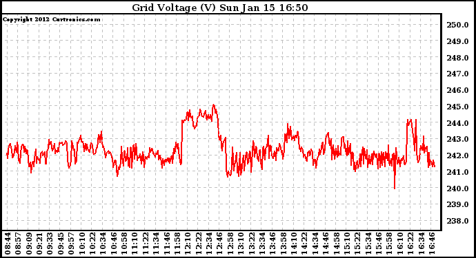 Solar PV/Inverter Performance Grid Voltage