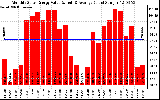 Solar PV/Inverter Performance Monthly Solar Energy Production Value