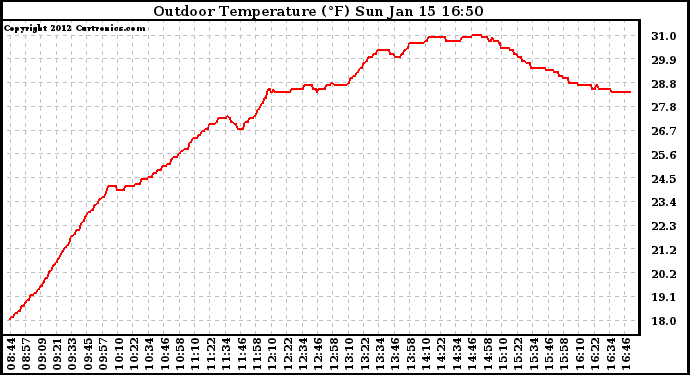 Solar PV/Inverter Performance Outdoor Temperature