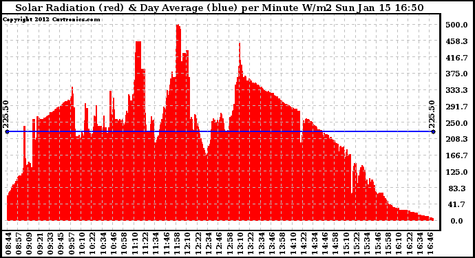 Solar PV/Inverter Performance Solar Radiation & Day Average per Minute