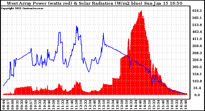 Solar PV/Inverter Performance West Array Power Output & Solar Radiation