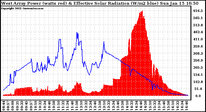 Solar PV/Inverter Performance West Array Power Output & Effective Solar Radiation