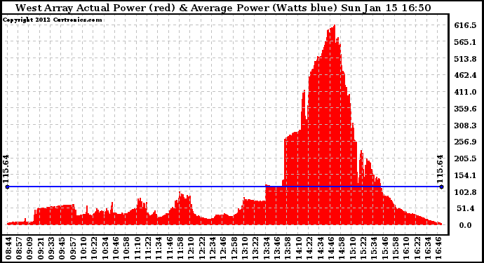 Solar PV/Inverter Performance West Array Actual & Average Power Output