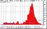 Solar PV/Inverter Performance West Array Actual & Running Average Power Output