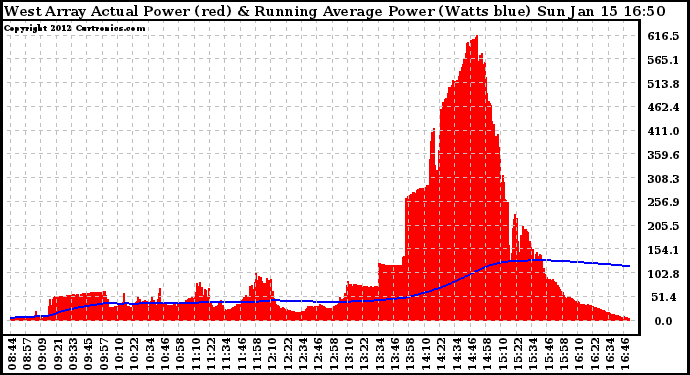 Solar PV/Inverter Performance West Array Actual & Running Average Power Output