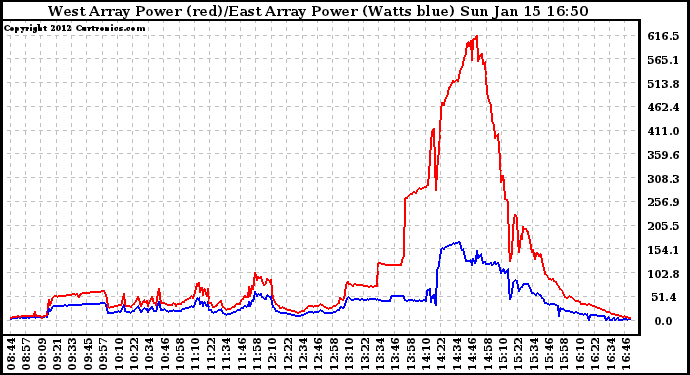 Solar PV/Inverter Performance Photovoltaic Panel Power Output