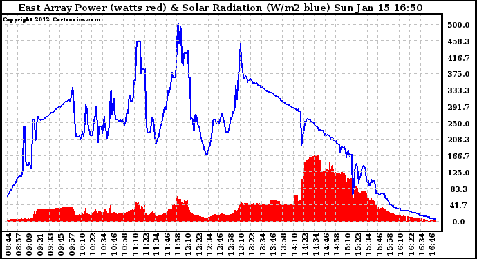 Solar PV/Inverter Performance East Array Power Output & Solar Radiation