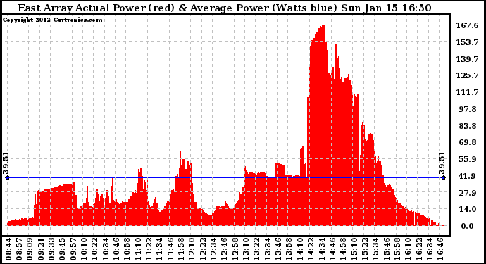 Solar PV/Inverter Performance East Array Actual & Average Power Output