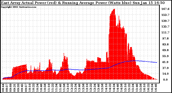 Solar PV/Inverter Performance East Array Actual & Running Average Power Output