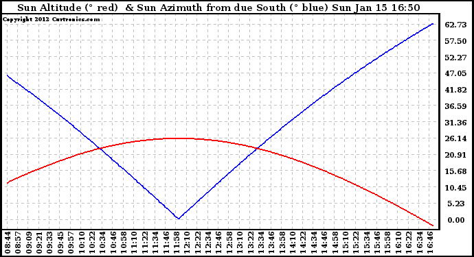 Solar PV/Inverter Performance Sun Altitude Angle & Azimuth Angle