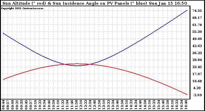 Solar PV/Inverter Performance Sun Altitude Angle & Sun Incidence Angle on PV Panels