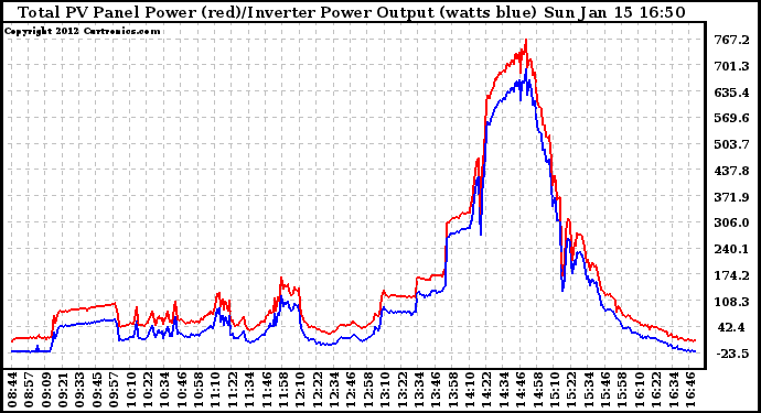 Solar PV/Inverter Performance PV Panel Power Output & Inverter Power Output