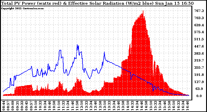 Solar PV/Inverter Performance Total PV Panel Power Output & Effective Solar Radiation