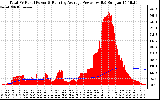 Solar PV/Inverter Performance Total PV Panel & Running Average Power Output