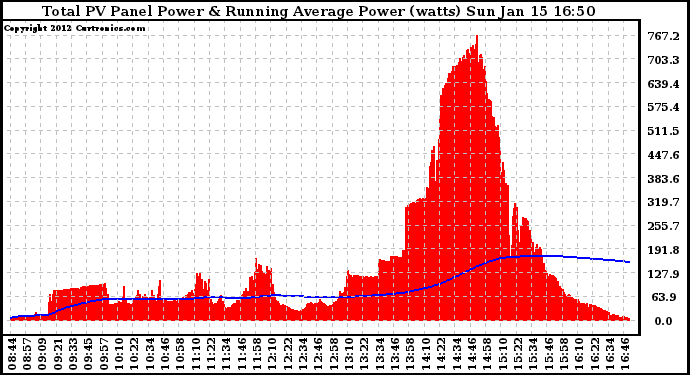 Solar PV/Inverter Performance Total PV Panel & Running Average Power Output