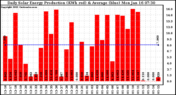 Solar PV/Inverter Performance Daily Solar Energy Production