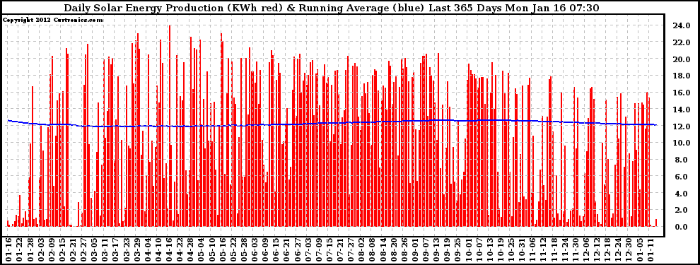 Solar PV/Inverter Performance Daily Solar Energy Production Running Average Last 365 Days